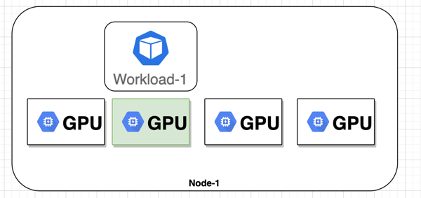 GPU Sharing k8s workload