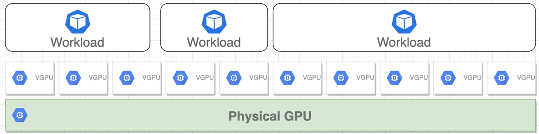GPU Sharing with Virtual GPU